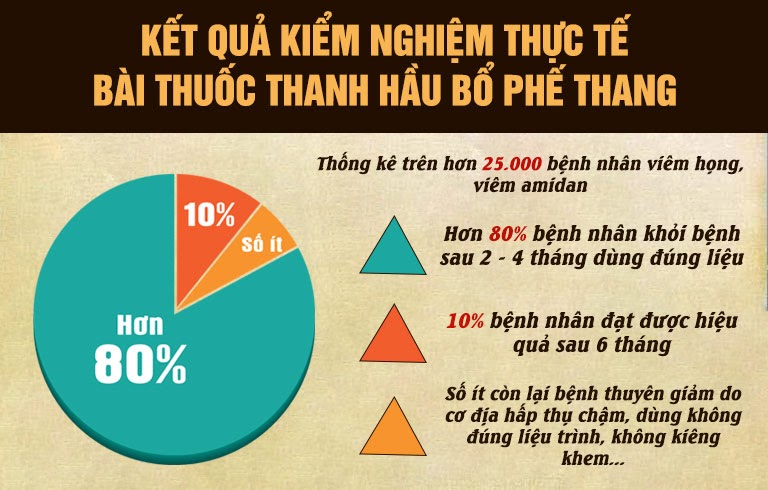 Kết quả kiểm nghiệm thực tế của bài thuốc Thanh Hầu Bổ Phế Thang trên hơn 25000 bệnh nhân